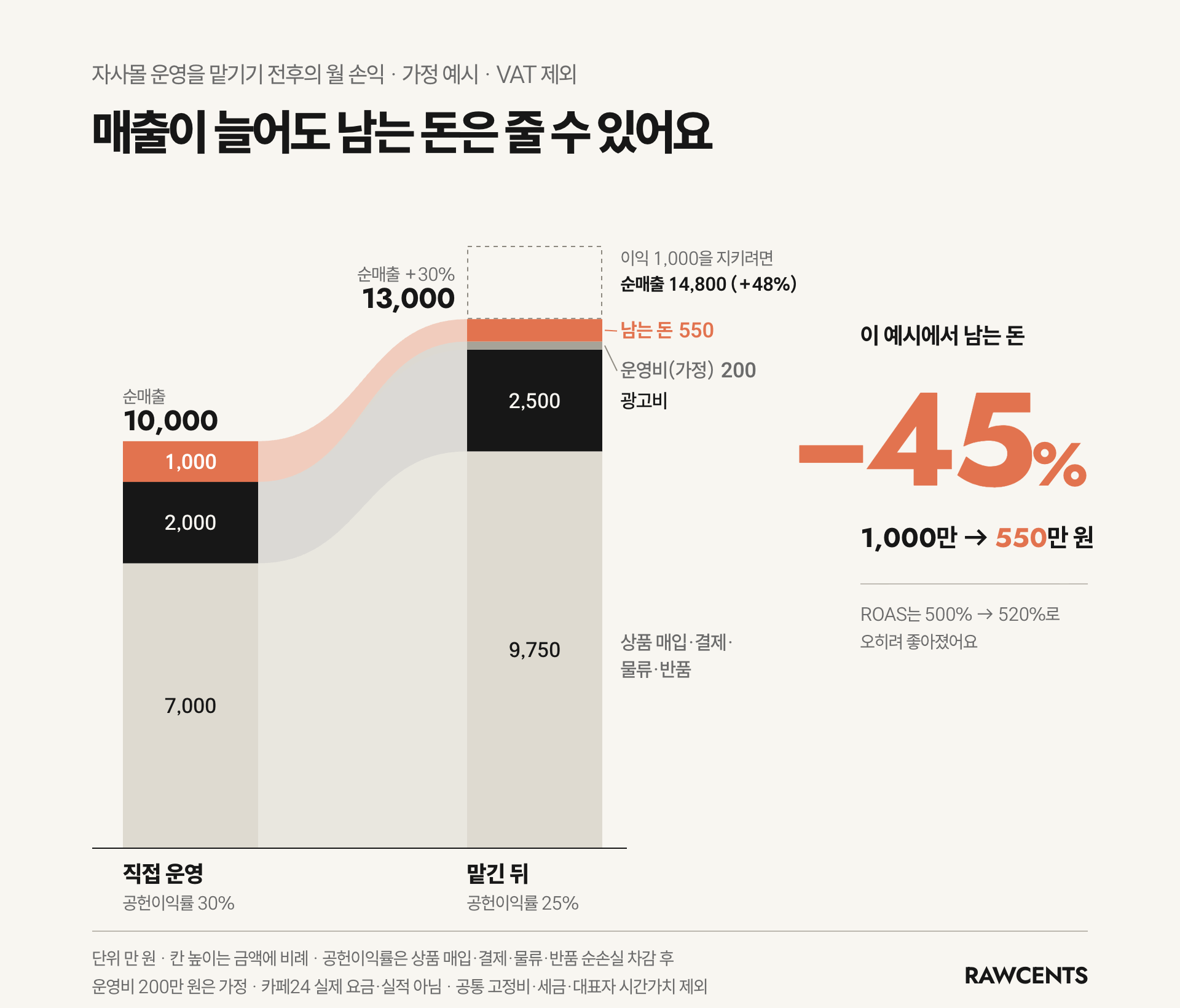 가정 예시 손익 비교, 제목은 매출이 늘어도 남는 돈은 줄 수 있어요. 직접 운영 때 순매출 1억 원은 상품 매입·결제·물류·반품 7,000만 원, 광고비 2,000만 원, 남는 돈 1,000만 원으로 나뉘어요(공헌이익률 30%). 맡긴 뒤 순매출이 1억 3,000만 원으로 30% 늘어도 상품 매입·결제·물류·반품 9,750만 원, 광고비 2,500만 원, 가정 운영비 200만 원을 빼면 이 예시에서 남는 돈은 550만 원으로 45% 줄어요(공헌이익률 25%). ROAS는 500%에서 520%로 오히려 좋아져요. 이익 1,000만 원을 지키려면 순매출이 1억 4,800만 원(+48%)이어야 해요. 칸 높이는 금액에 비례, VAT 제외, 카페24 실제 요금·실적 아님.