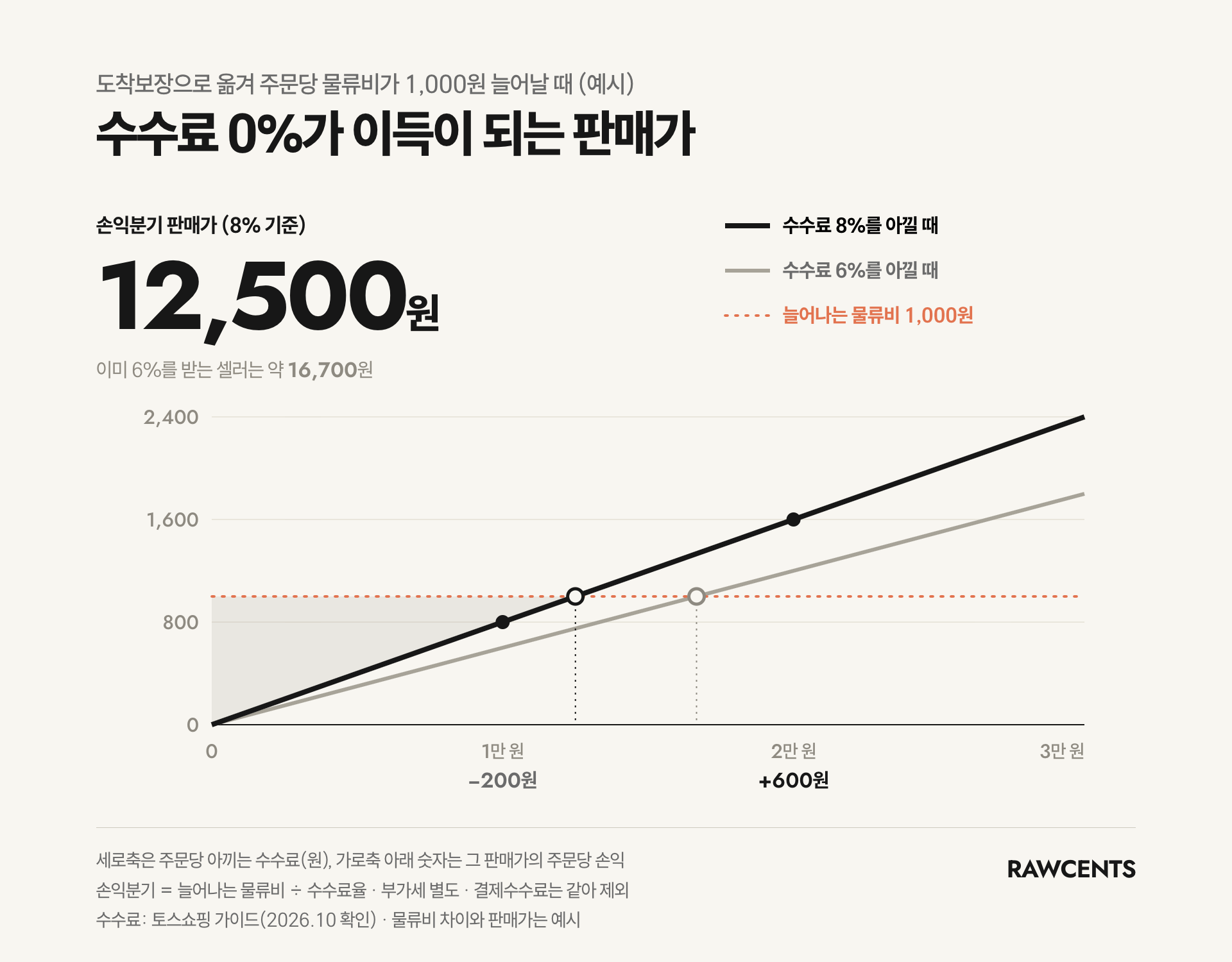 도착보장으로 옮겨 주문당 물류비가 1,000원 늘어날 때 수수료 0%의 손익분기 판매가 그래프: 수수료 8%를 아끼면 손익분기는 12,500원, 이미 6%를 받는 셀러는 약 16,700원. 1만 원 상품은 주문당 200원 손해, 2만 원 상품은 600원 이득(부가세 별도, 예시)